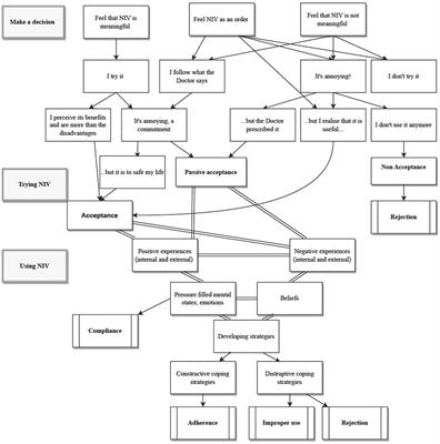 Acceptance and adherence to non-invasive positive pressure ventilation in people with chronic obstructive pulmonary disease: a grounded theory study